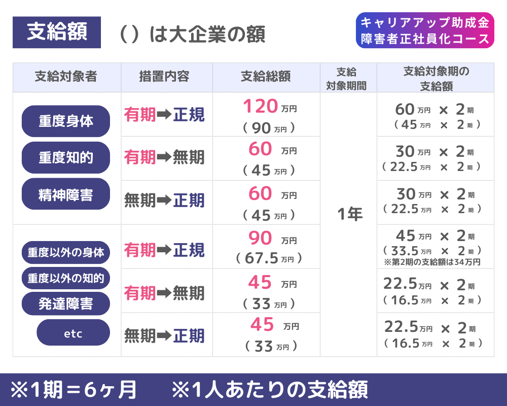 【図解】キャリアアップ助成金（障害者正社員化コース）支給額
最大１２０万円